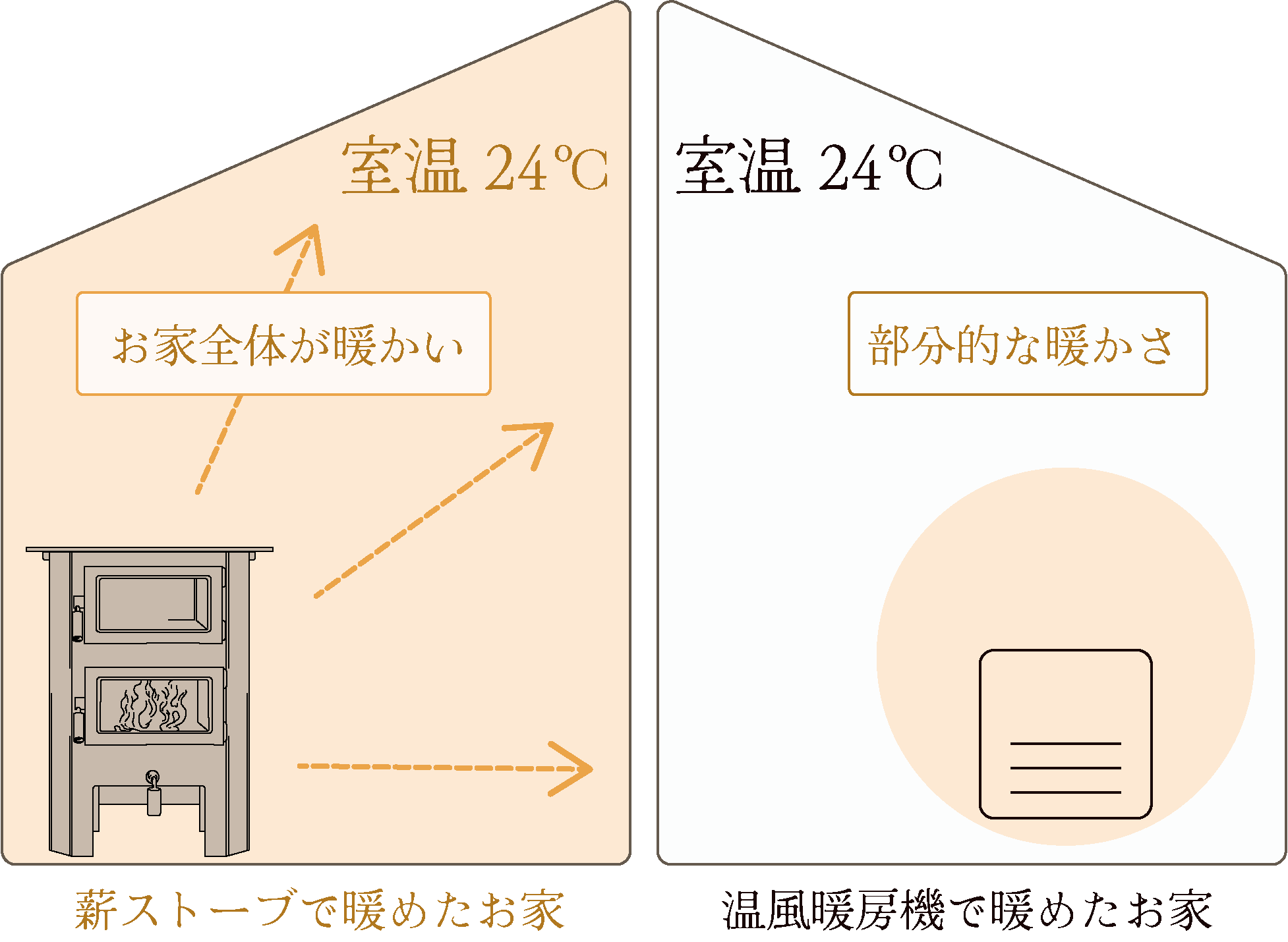 薪ストーブで暖めたお家は全体が暖かく、温風暖房機で暖めたお家は部分的な暖かさになる比較図