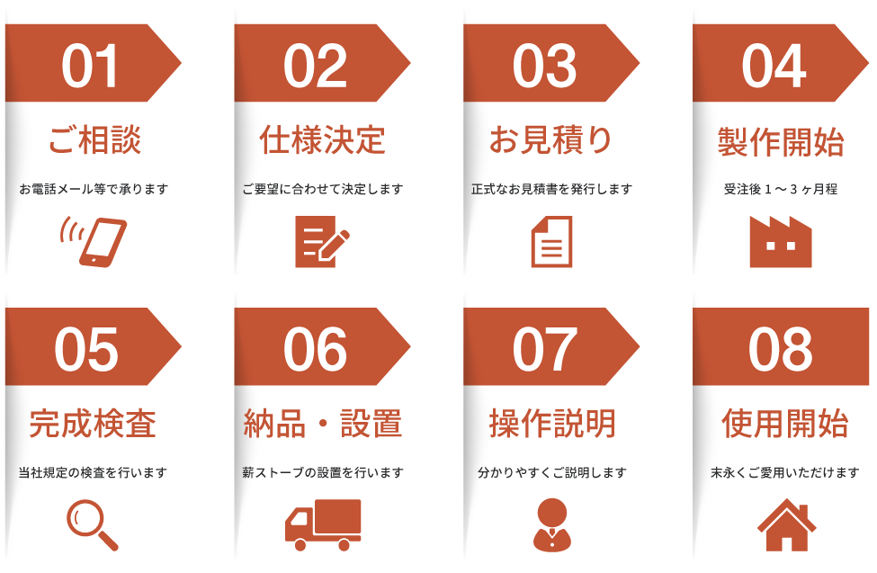 薪ストーブ購入の流れの図解